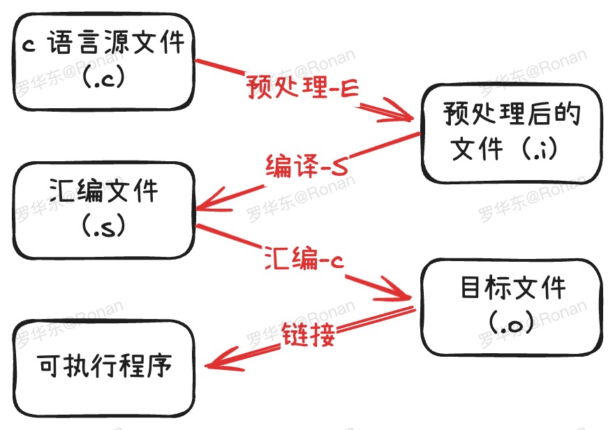 c 语言编译流程